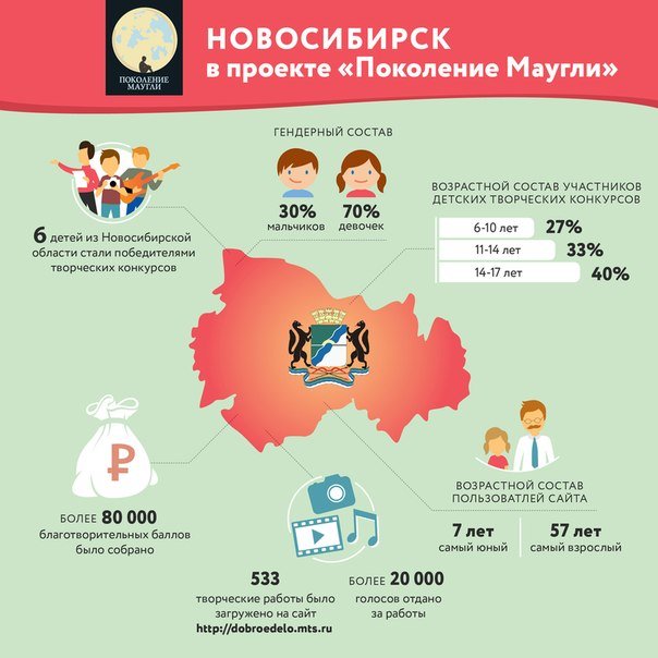 Новосибирск в проекте "Поколение Маугли"