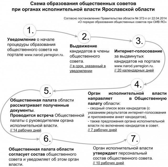 Схема формирования общественного совета Ярославской области