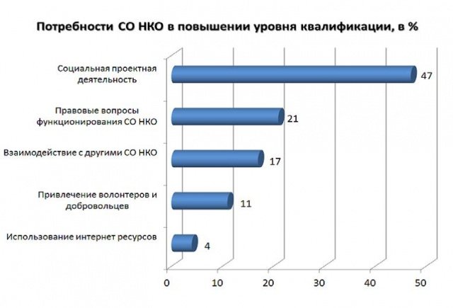 потребности в повышении квалификации