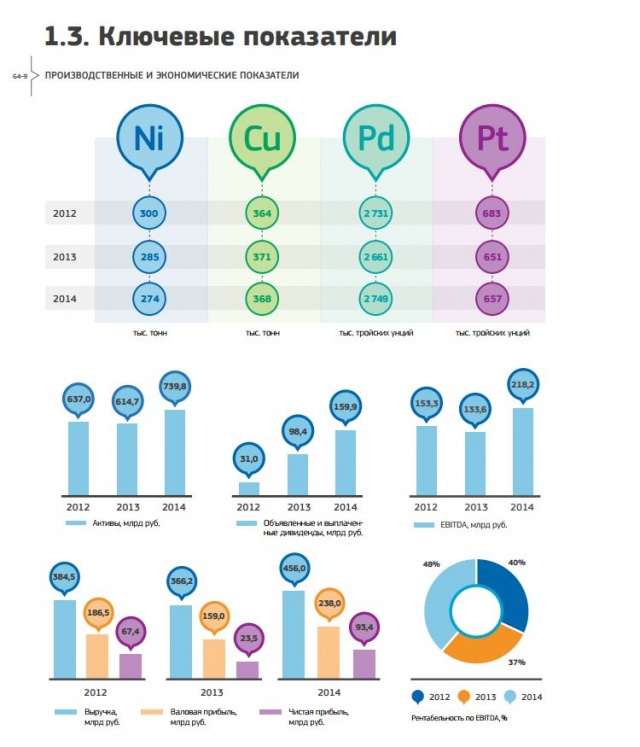 Норникель_Отчет 2014 Показатели