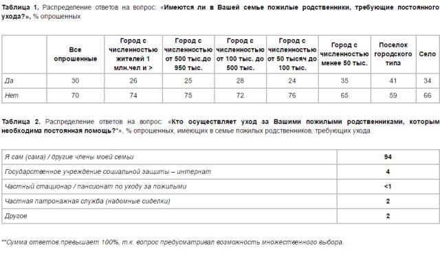 исследование по пожилым НАФИ 2