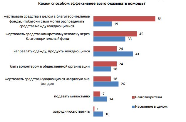 портрет благотворителя