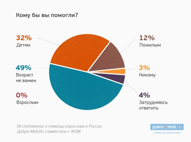 Исследование про взрослых 2