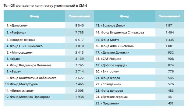 Список фондов москвы. Список благотворительных фондов России. Названия благотворительных фондов в России. Крупнейшие благотворительные фонды России. Самый крупный благотворительный фонд России.