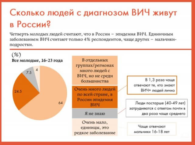 Реферат: СПИД в России