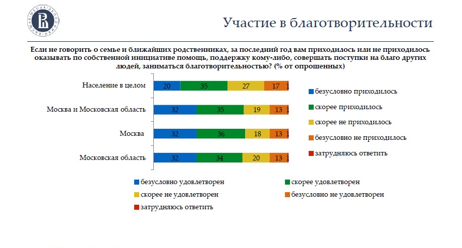 Участие в благотворительных проектах