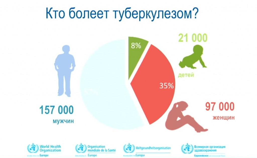 Сколько туберкулеза в россии. Статистика заболевания туберкулезом. Статистика заболеваемости туберкулезом. Статистика заболевания туберкулезом РФ. Статистика туберкулеза в России 2020.