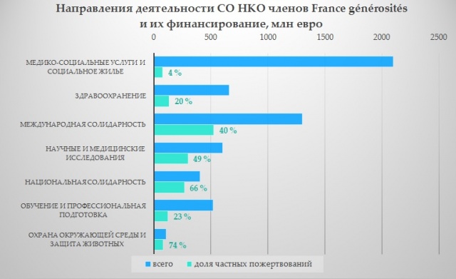 diagramma dlya ASI 640x391 - Частные сборы или фандрайзинг в пользу НКО: все формы важны, и нужно искать баланс