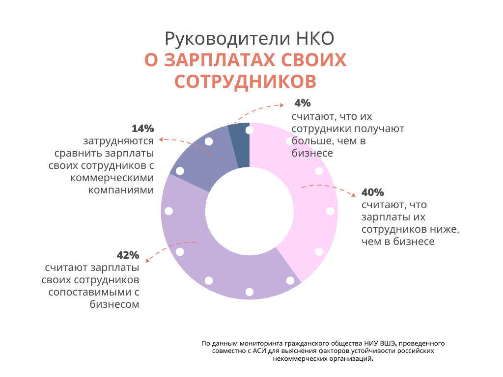 Финансирование НКО В России. Как зарабатывают НКО. Самые известные НКО В России. Махалладаги жиноятчилик инфографикаси. Нко рр