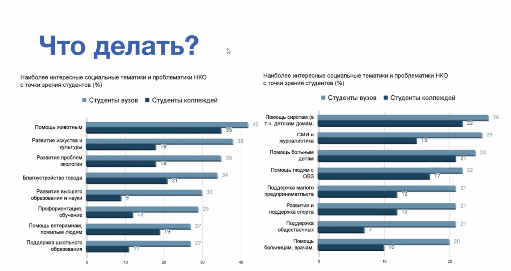 Студенты НКО. Соц опрос чего хотят женщины.