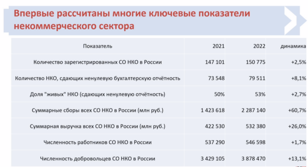 Анализ некоммерческой организации